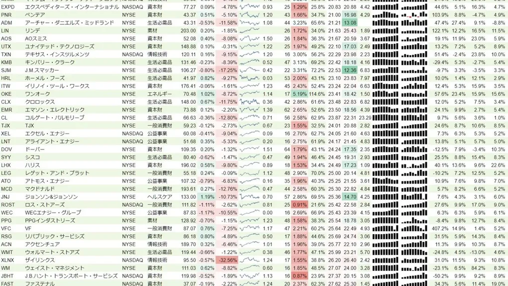 増配銘柄リスト(S&P500、15年以上増配) 2019年11月10日