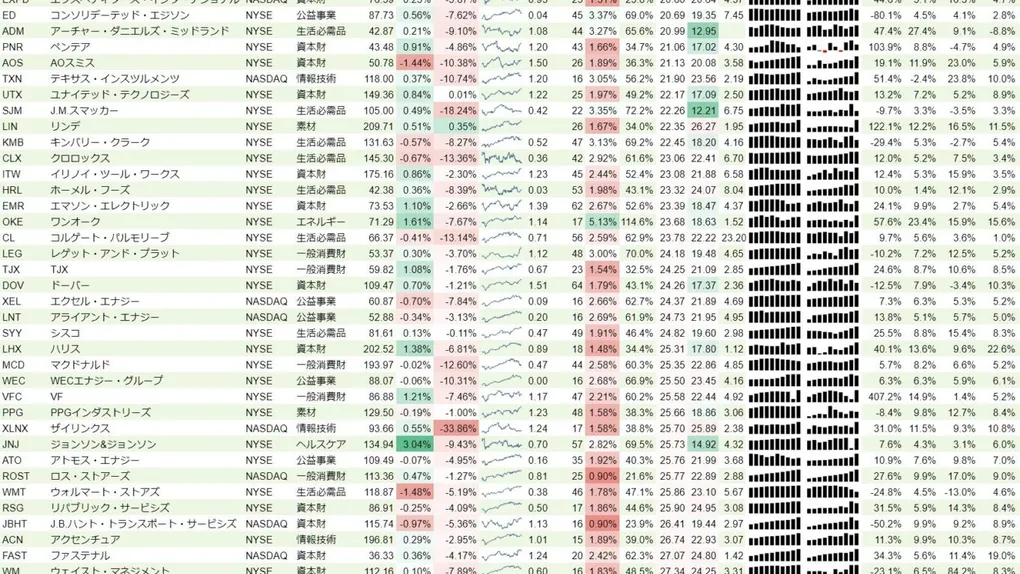 増配銘柄リスト(S&P500、15年以上増配) 2019年11月17日
