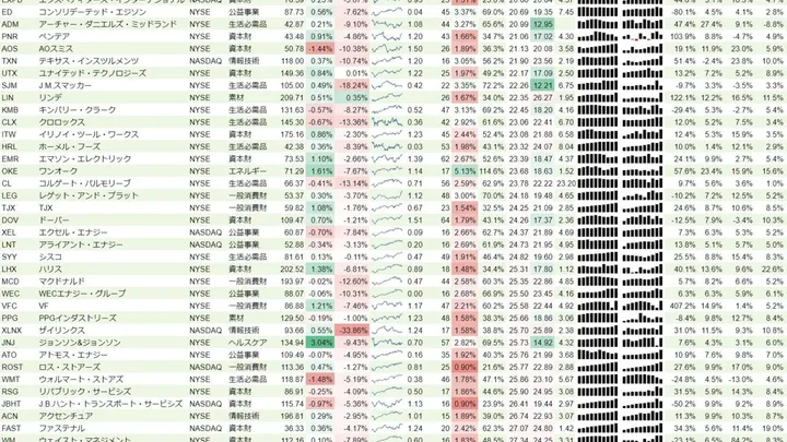 増配銘柄リスト(S&P500、15年以上増配) 2019年11月17日