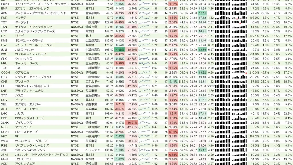 増配銘柄リスト(S&P500、15年以上増配) 2019年11月24日