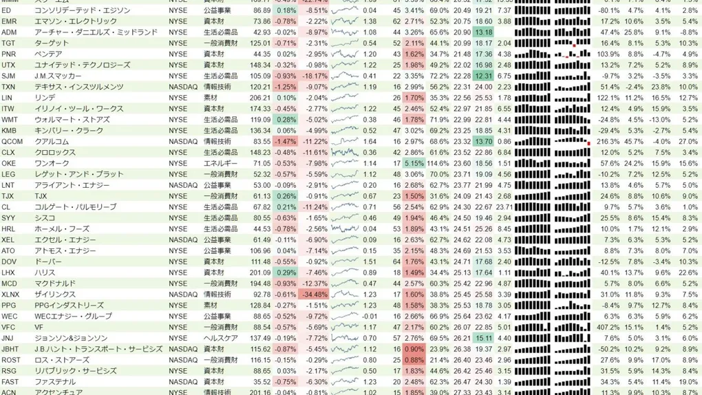 増配銘柄リスト(S&P500、15年以上増配) 2019年12月1日
