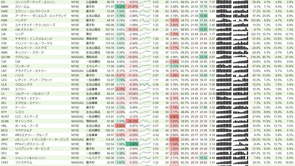 増配銘柄リスト(S&P500、15年以上増配) 2019年12月8日