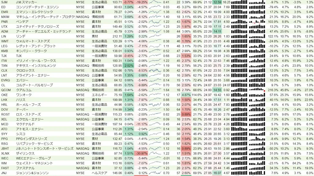 増配銘柄リスト(S&P500、15年以上増配) 2019年12月22日