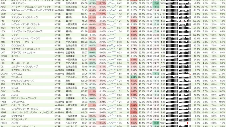増配銘柄リスト(S&P500、15年以上増配) 2020年1月11日