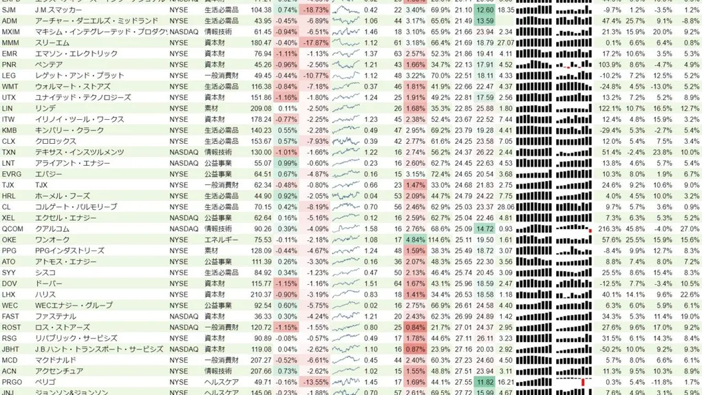 増配銘柄リスト(S&P500、15年以上増配) 2020年1月11日