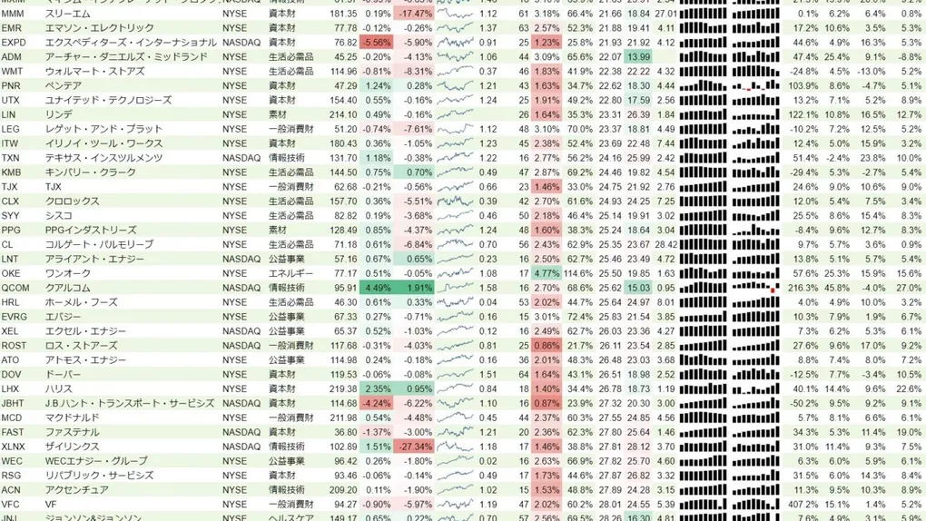 増配銘柄リスト(S&P500、15年以上増配) 2020年1月18日