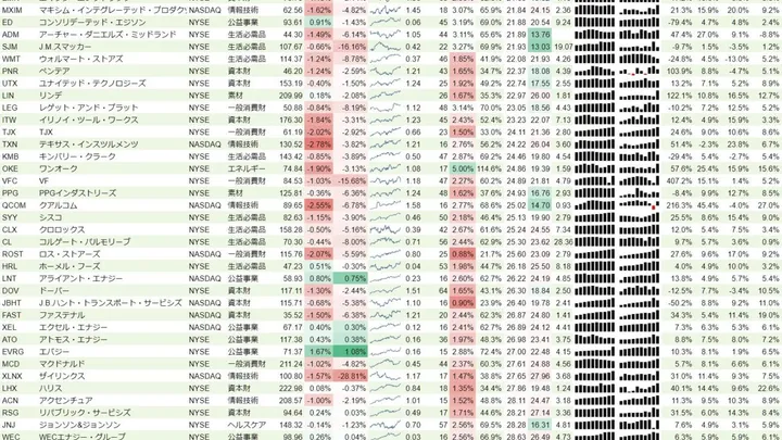 増配銘柄リスト(S&P500、15年以上増配) 2020年1月25日