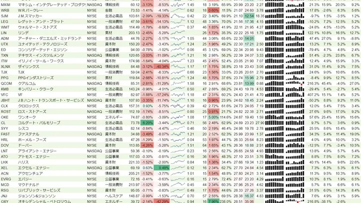 増配銘柄リスト(S&P500、15年以上増配) 2020年2月1日