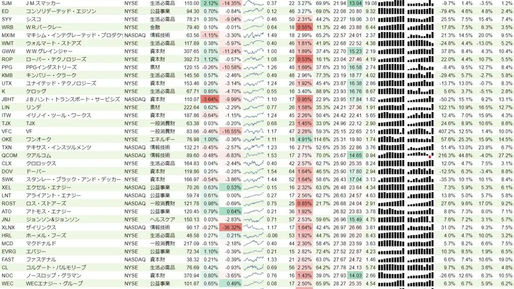 増配銘柄リスト(S&P500、15年以上増配) 2020年2月15日