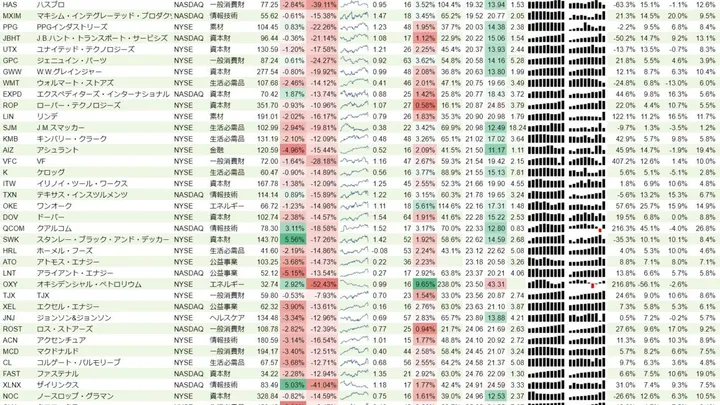 増配銘柄リスト(S&P500、15年以上増配) 2020年2月29日