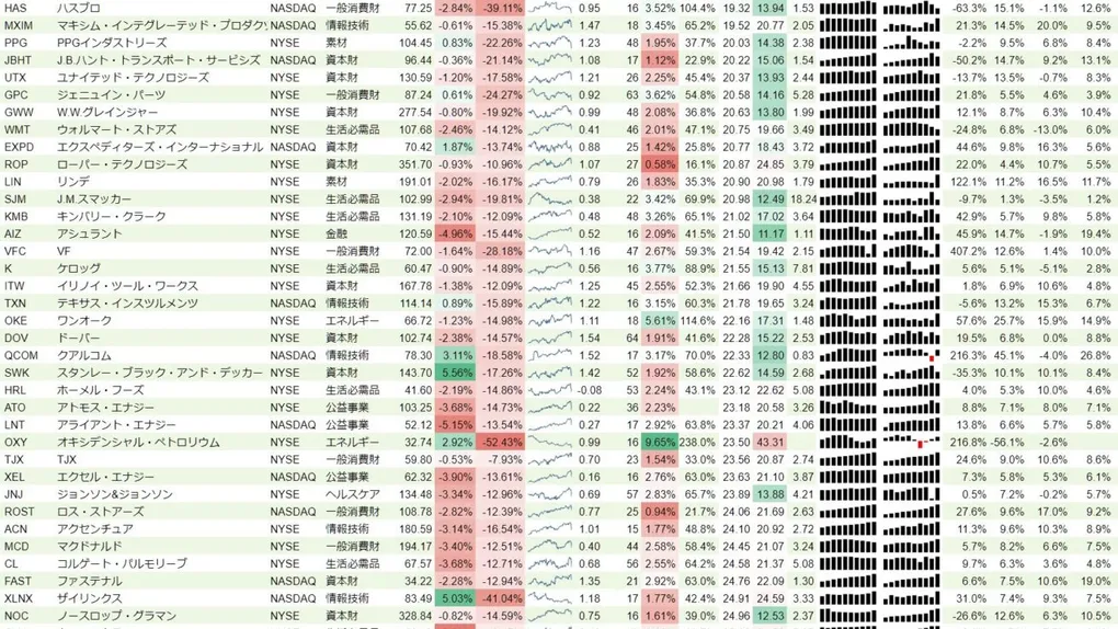 増配銘柄リスト(S&P500、15年以上増配) 2020年2月29日