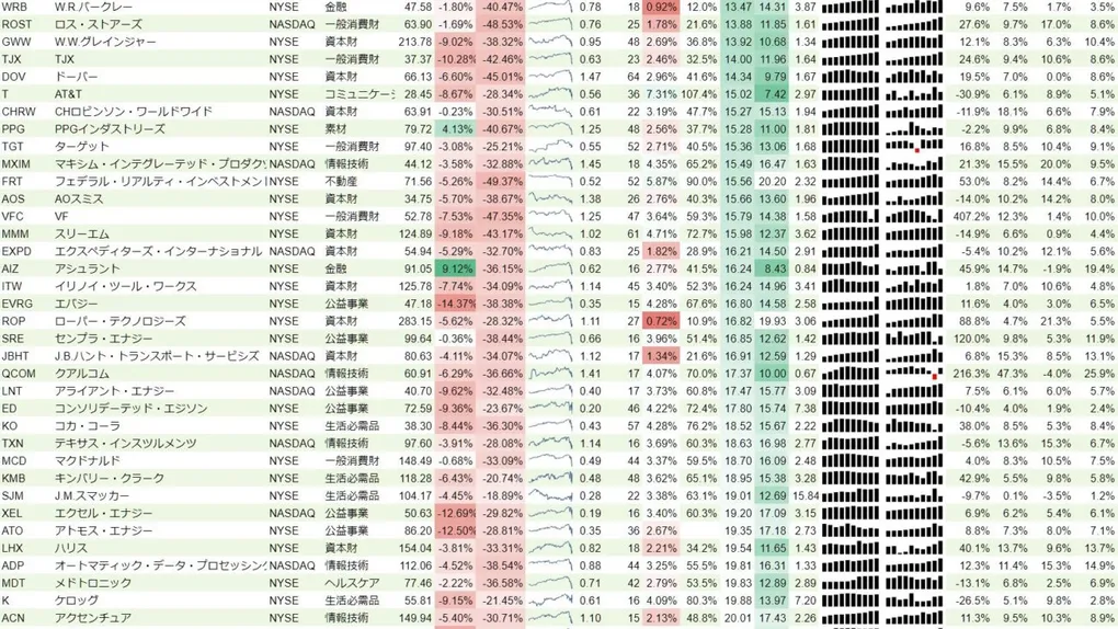 増配銘柄リスト(S&P500、15年以上増配) 2020年3月21日