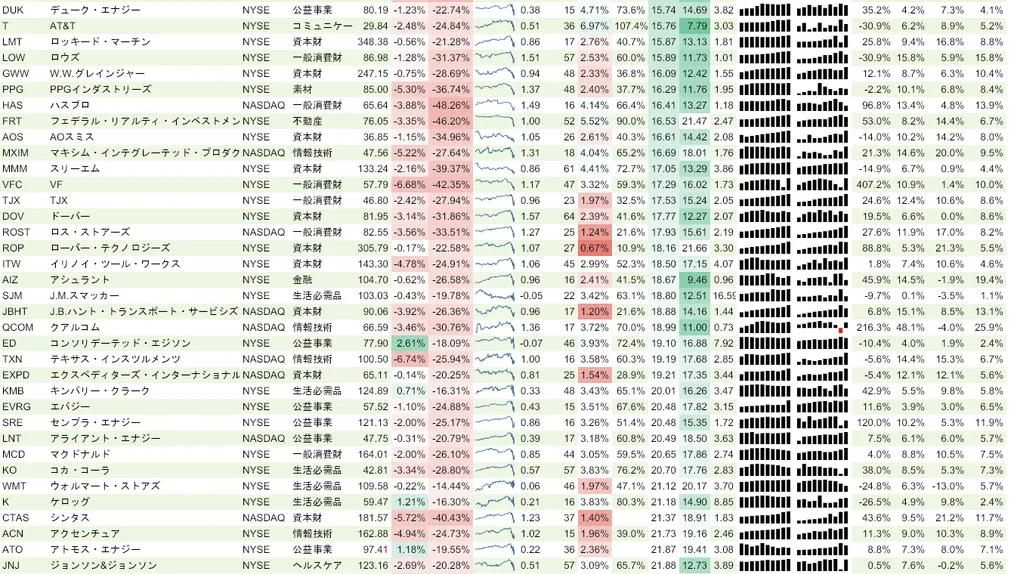 増配銘柄リスト(S&P500、15年以上増配) 2020年3月29日