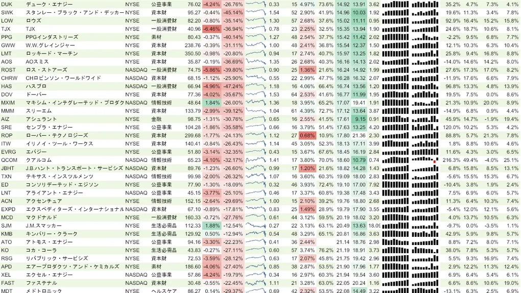 増配銘柄リスト(S&P500、15年以上増配) 2020年4月4日