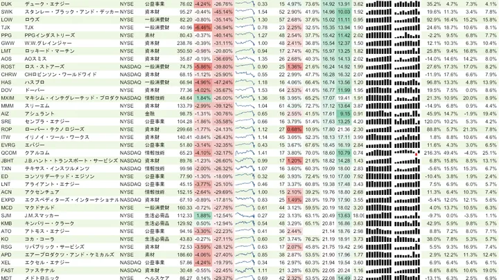 増配銘柄リスト(S&P500、15年以上増配) 2020年4月4日
