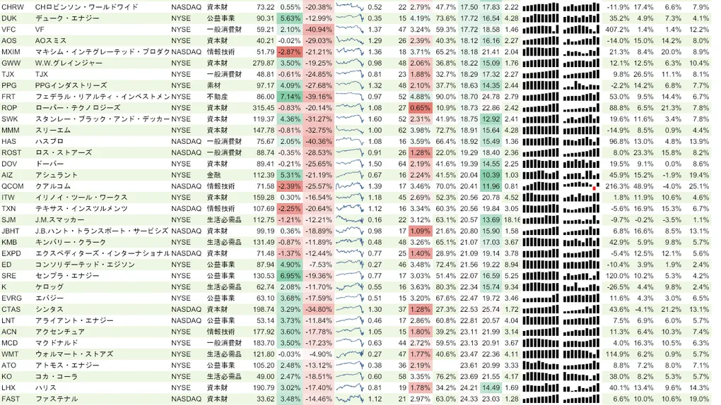 増配銘柄リスト(S&P500、15年以上増配) 2020年4月11日