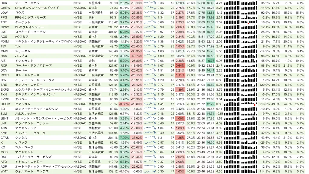 増配銘柄リスト(S&P500、15年以上増配) 2020年4月18日