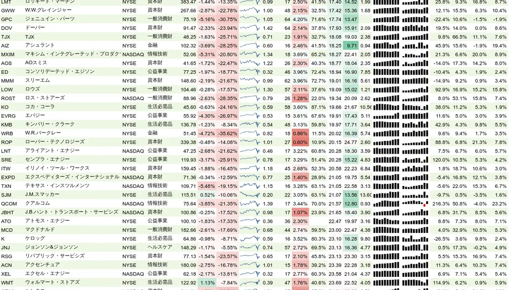 増配銘柄リスト(S&P500、15年以上増配) 2020年5月3日