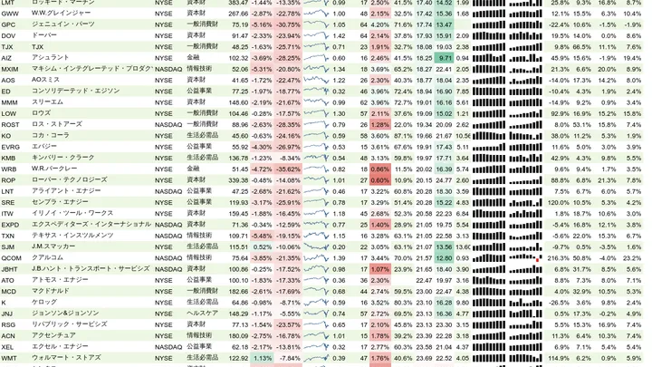 増配銘柄リスト(S&P500、15年以上増配) 2020年5月3日