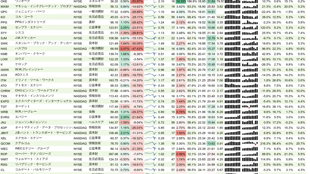 増配銘柄リスト(S&P500、15年以上増配) 2020年5月24日