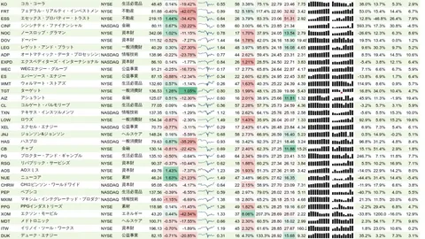 増配銘柄リスト(S&P500、15年以上増配) 2020年8月16日