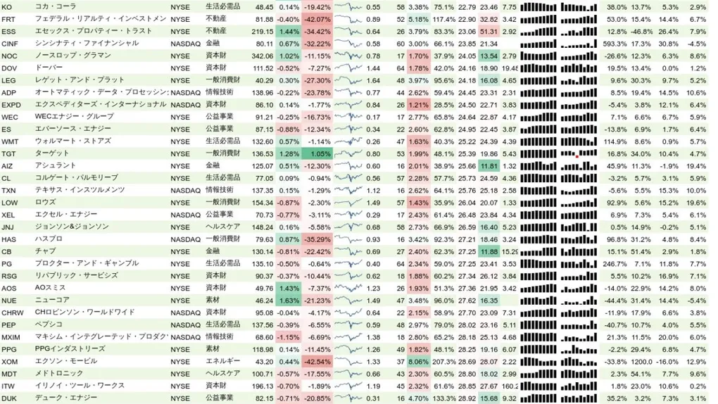 増配銘柄リスト(S&P500、15年以上増配) 2020年8月16日