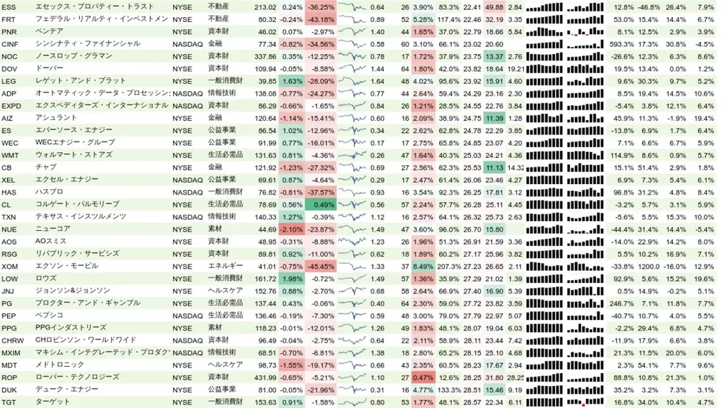 増配銘柄リスト(S&P500、15年以上増配) 2020年8月23日