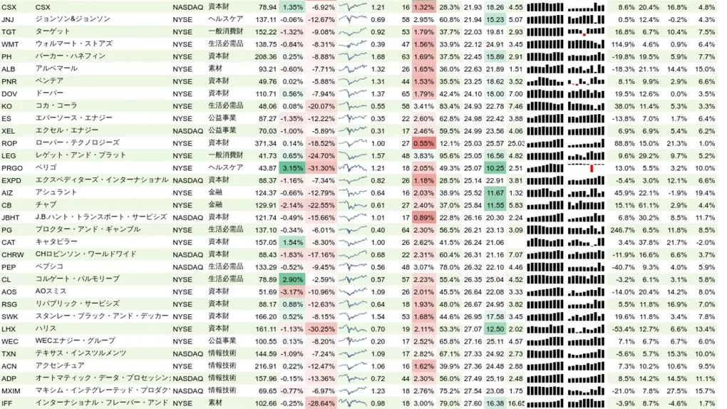 増配銘柄リスト(S&P500、15年以上増配) 2020年11月1日