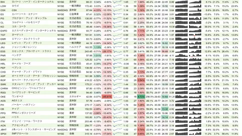 増配銘柄リスト(S&P500、15年以上増配) 2021年1月24日