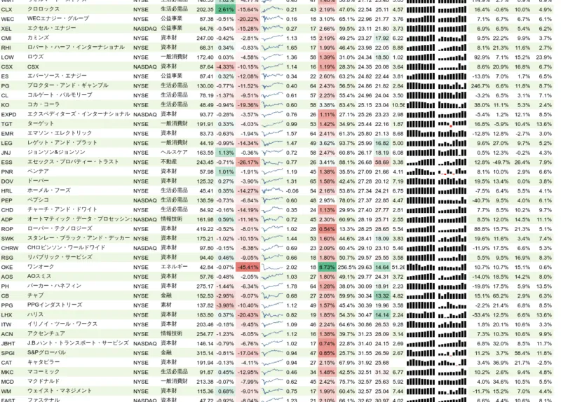 増配銘柄リスト(S&P500、15年以上増配) 2021年1月24日