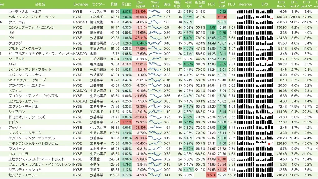 増配、高利回り銘柄リスト(S&P500、15年以上増配、配当利回り3%以上) 2018年8月18日