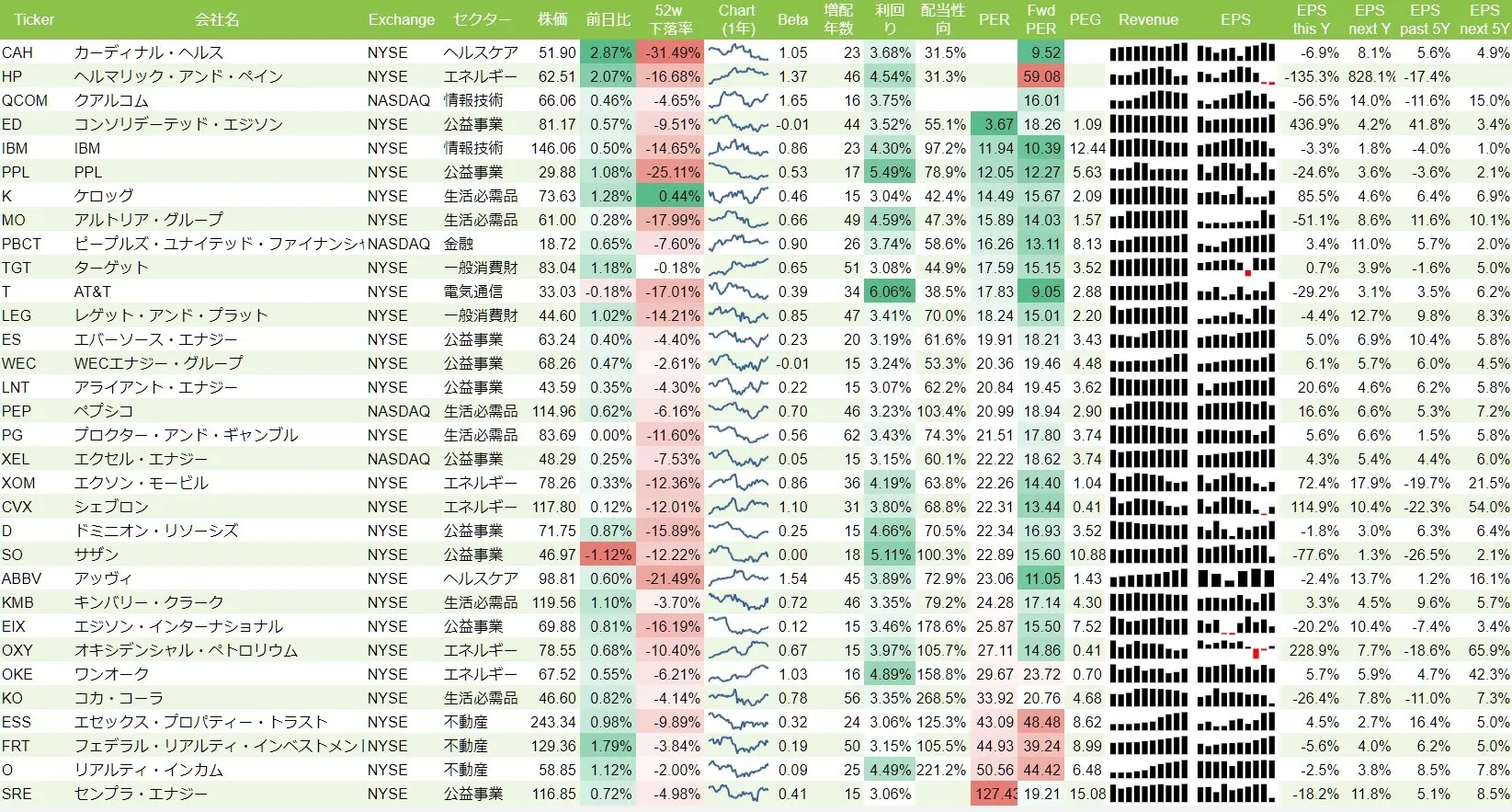 S&P500(15年以上増配、配当利回り3%以上)のリスト