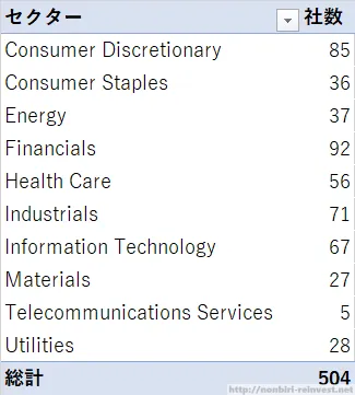 S&P500は500社じゃない?