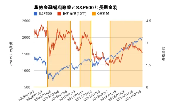 QE3が終わったらアメリカ株はどうなる？QE1、QE2を検証