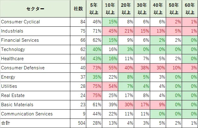 sp500のセクター別の増配年数の分類