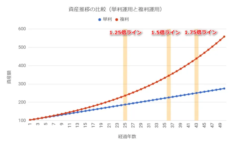 資産推移の比較(単利運用と複利運用)