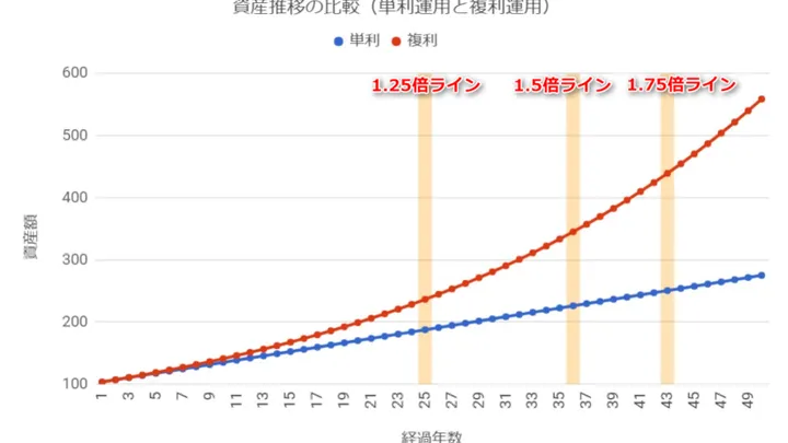 複利(配当再投資)のすごさ、資産と配当金の増加比較(単利、複利)