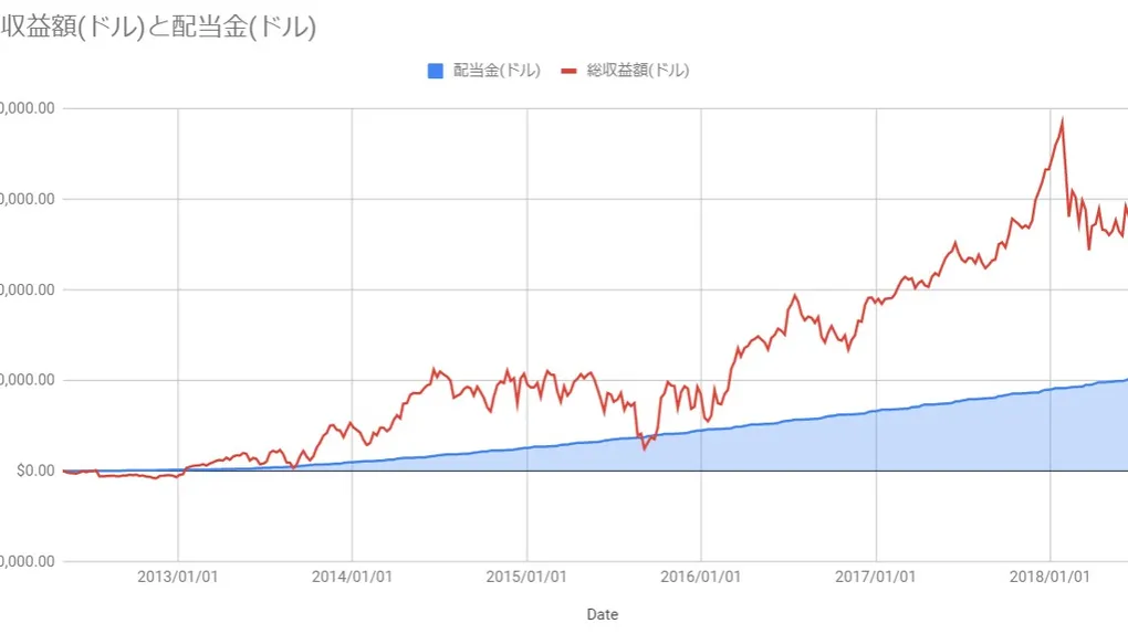 GPIFのように収益額とインカムをグラフにしてみた。なんと収益額の36%が配当でした。