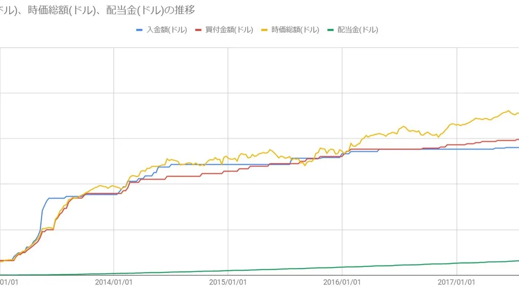 配当金20,000ドル達成！！