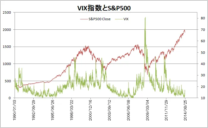 VIX指数(恐怖指数)で買い時を判断できるか？