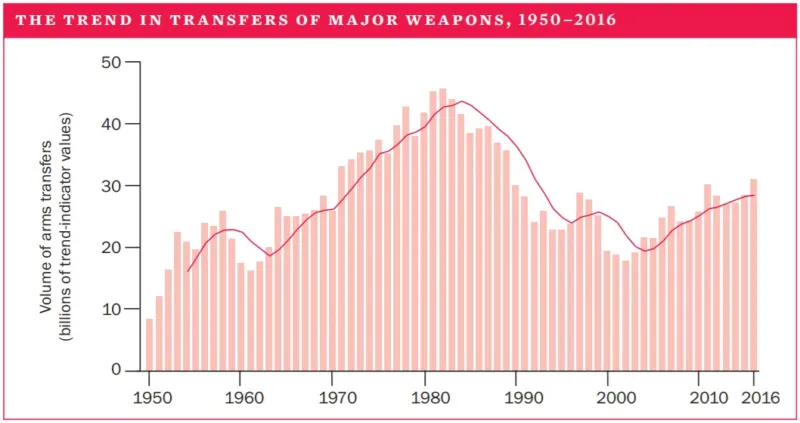 主要兵器売り上げ推移(1950年~2016年)
